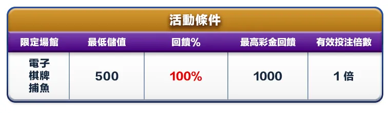 獨家首儲豪禮100%,活動A的活動條件