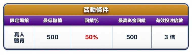 真人/體育返享50%活動條件