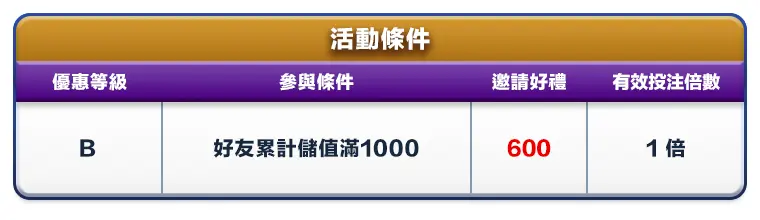 全民代理好友儲值滿額送600活動條件