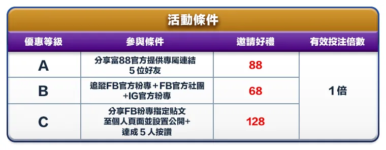 社群集聚力 分享即送豪禮 活動條件