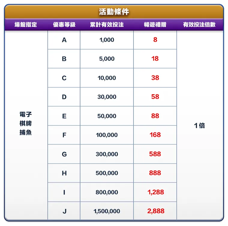 日日暢玩富88電子活動條件