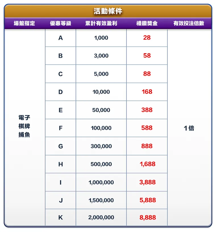 富88勝利禮讚活動條件