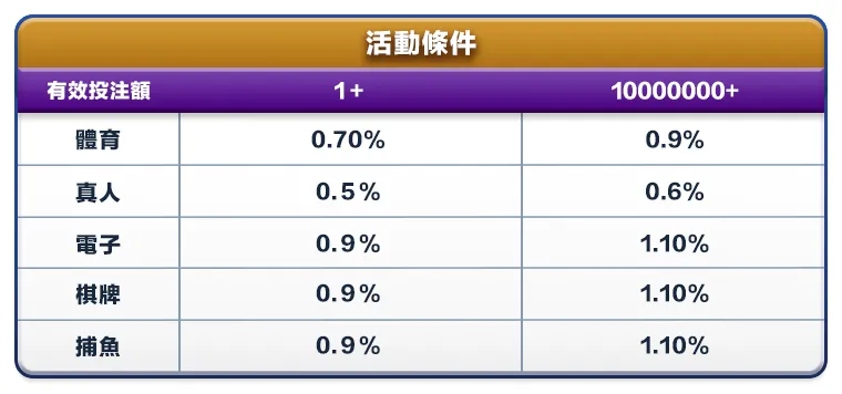 富88返水尊享1.1%活動條件