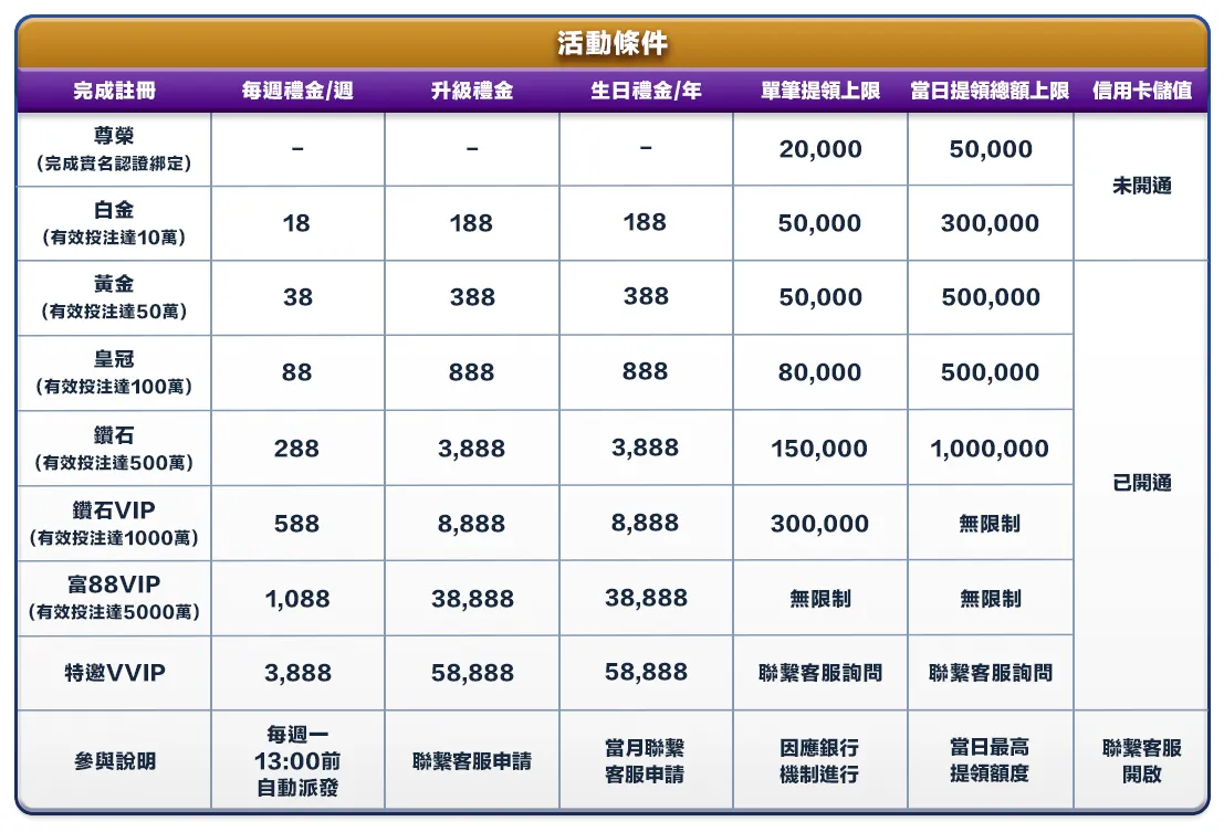 富88尊榮禮遇活動條件
