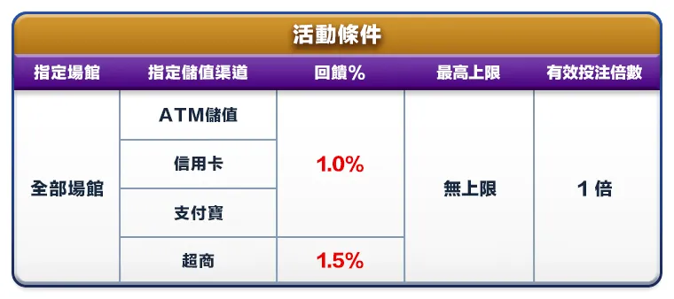儲值回饋再升級活動條件