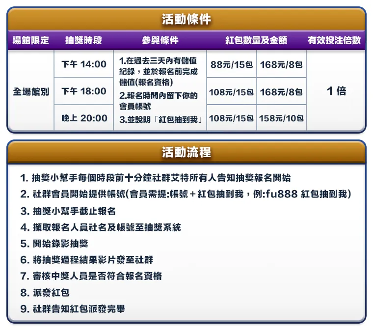 富88社群紅包雨活動條件與活動流程
