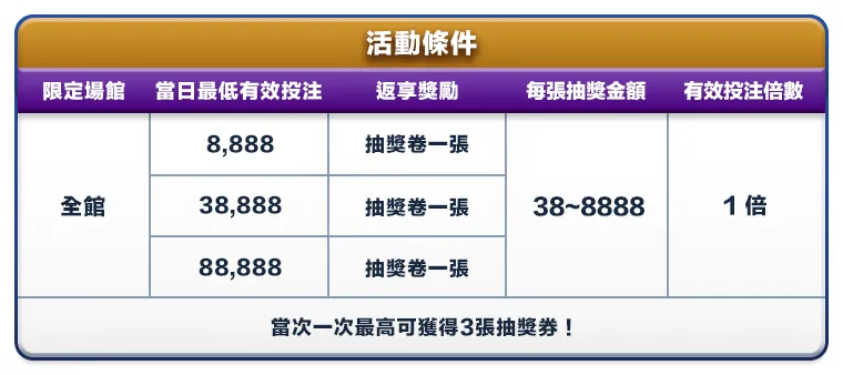 登入投注送幸運金8888活動條件