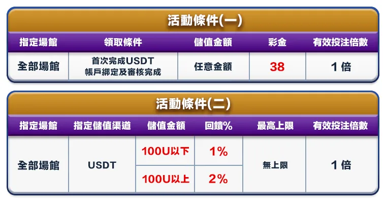 USDT儲值返利 筆筆最高2% 活動條件