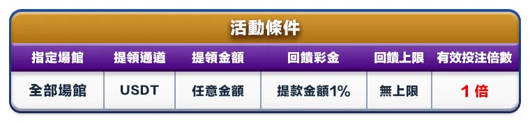 USDT提款返利活動條件