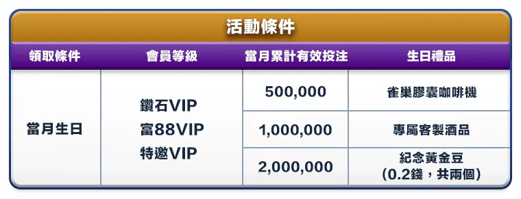 富88 VIP專屬生日禮 活動條件