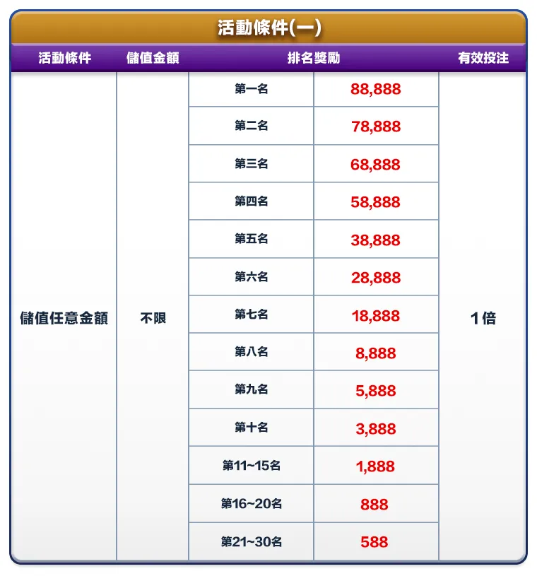 富88榜首獎勵 活動條件