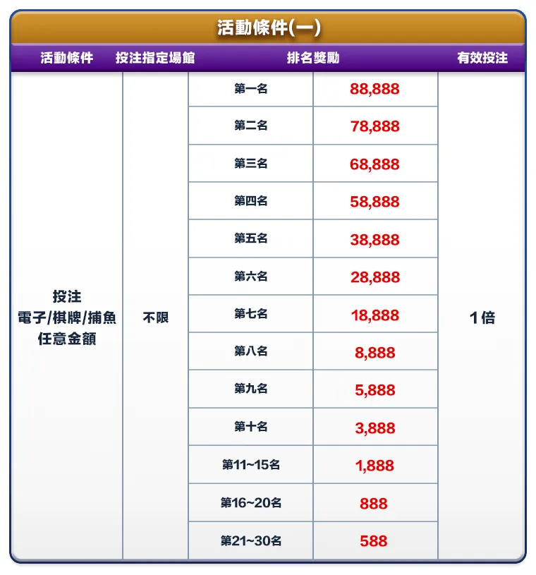 富88電子榜首榮耀88,888活動條件