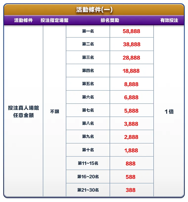 富88真人榜首榮耀58,888活動條件