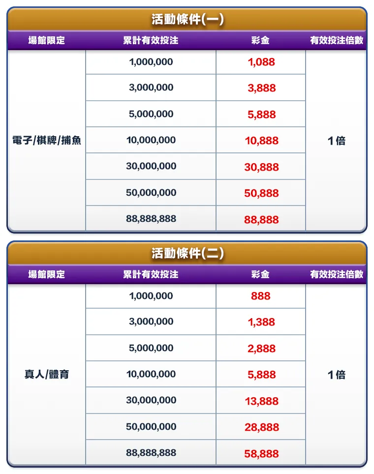 鑽石VIP專屬投注禮活動條件