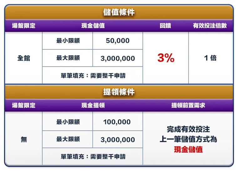 現金儲值 筆筆回饋3%無上限 儲值與提領條件
